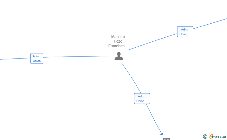 Vinculaciones societarias de INTERMEDIACION PLUS 2000 SL