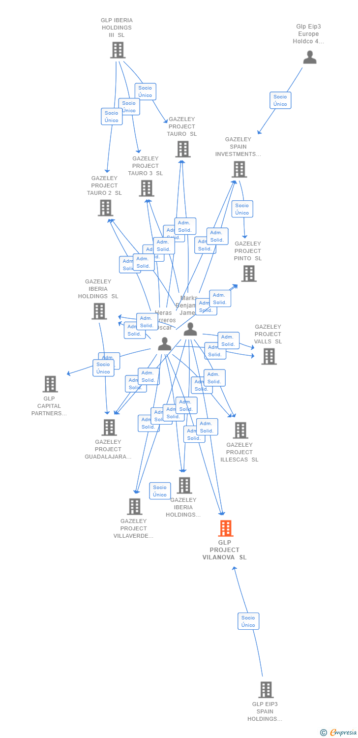 Vinculaciones societarias de GLP PROJECT VILANOVA SL