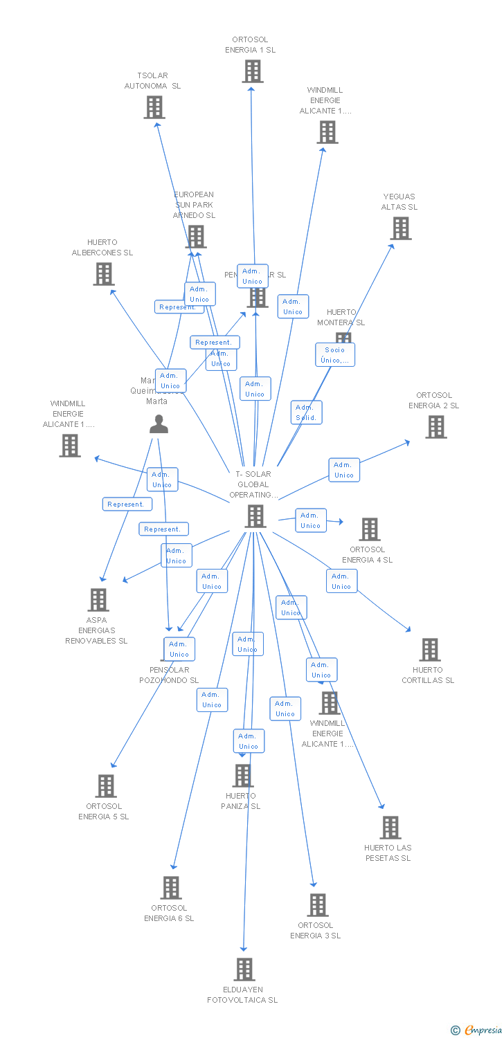 Vinculaciones societarias de TZ MORITA 2 SL