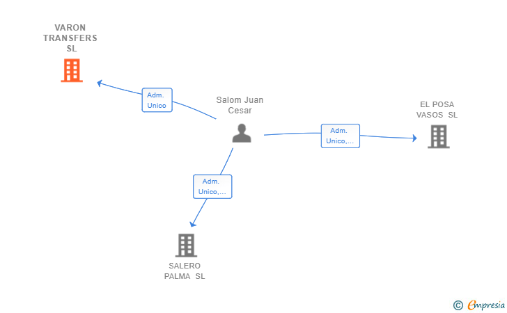 Vinculaciones societarias de VARON TRANSFERS SL