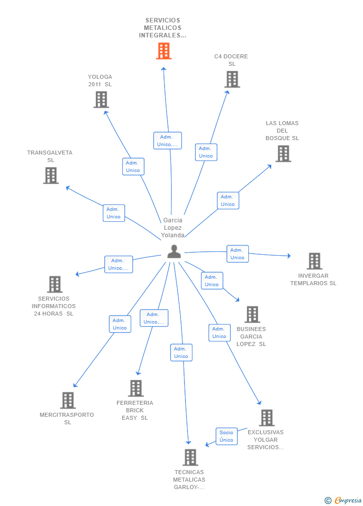 Vinculaciones societarias de SERVICIOS METALICOS INTEGRALES XXI SL