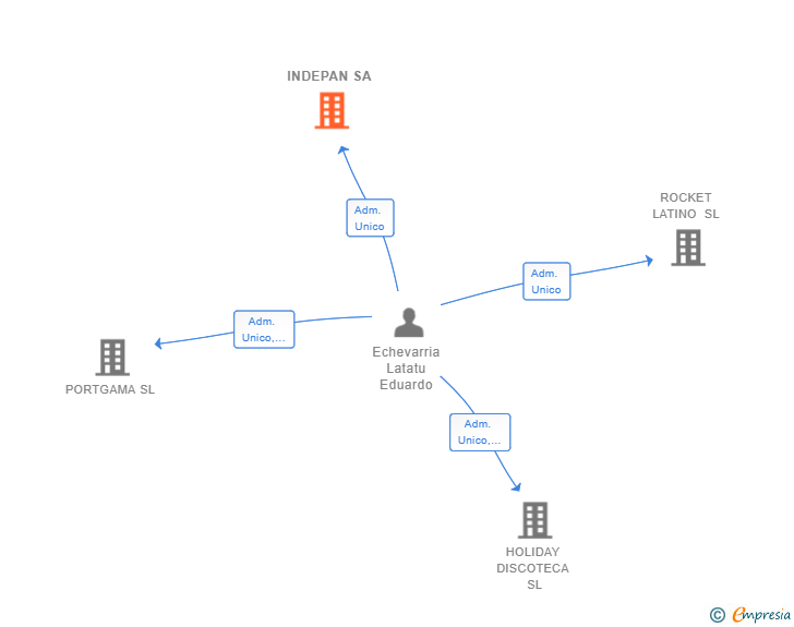 Vinculaciones societarias de INDEPAN SA