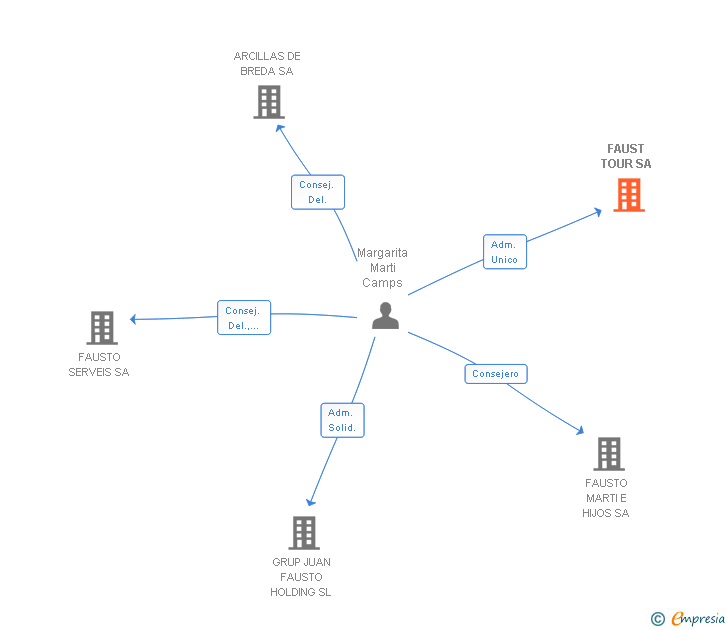 Vinculaciones societarias de FAUST TOUR SL