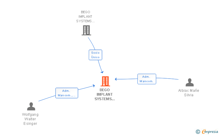 Vinculaciones societarias de BEGO IMPLANT SYSTEMS IBERIA SL