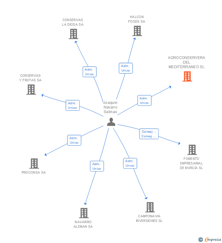 Vinculaciones societarias de AGROCONSERVERA DEL MEDITERRANEO SL