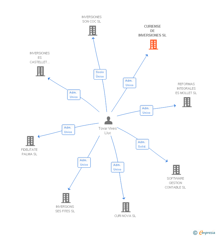 Vinculaciones societarias de CURIENSE DE INVERSIONES SL