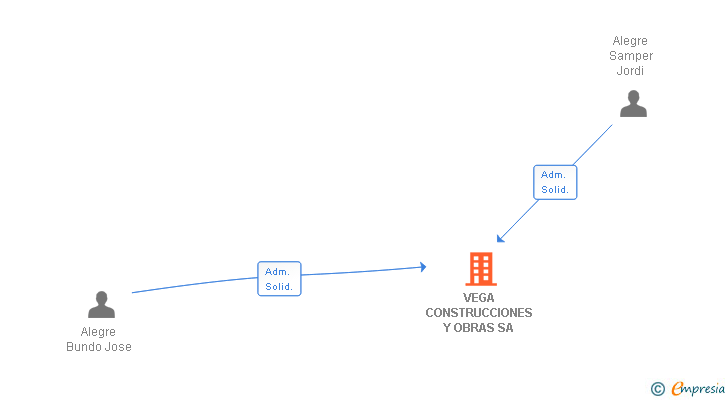 Vinculaciones societarias de VEGA CONSTRUCCIONES Y OBRAS SL