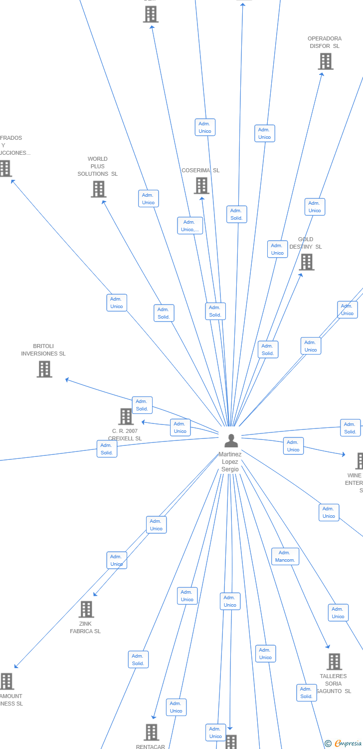 Vinculaciones societarias de EAGLETRACK LOGISTICS SL