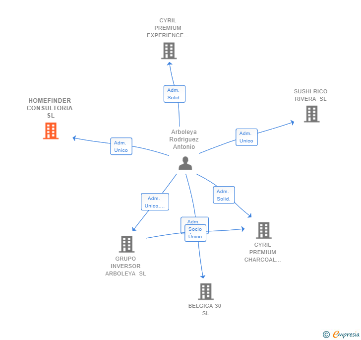 Vinculaciones societarias de HOMEFINDER CONSULTORIA SL