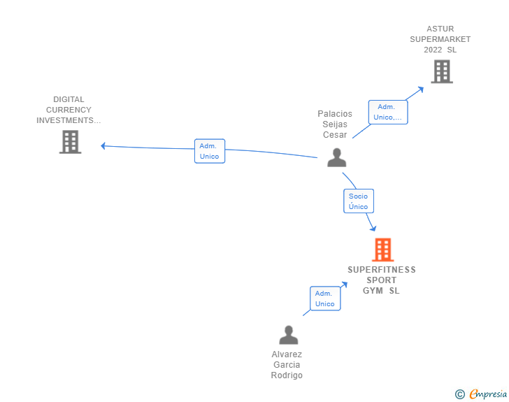 Vinculaciones societarias de SUPERFITNESS SPORT GYM SL
