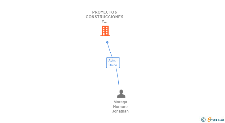 Vinculaciones societarias de PROYECTOS CONSTRUCCIONES Y SERVICIOS MORAGAS SL
