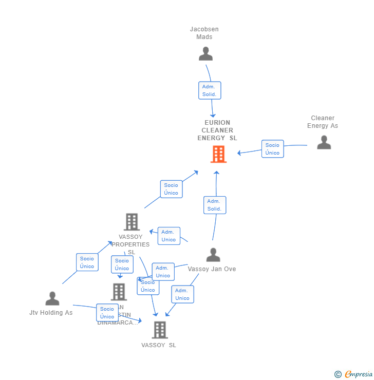 Vinculaciones societarias de EURION CLEANER ENERGY SL