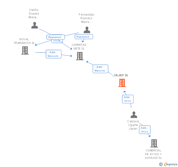 Vinculaciones societarias de YAJAP SL