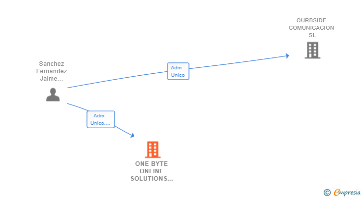 Vinculaciones societarias de ONE BYTE ONLINE SOLUTIONS SL