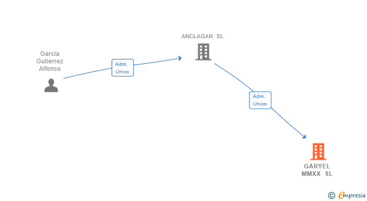 Vinculaciones societarias de GARYEL MMXX SL