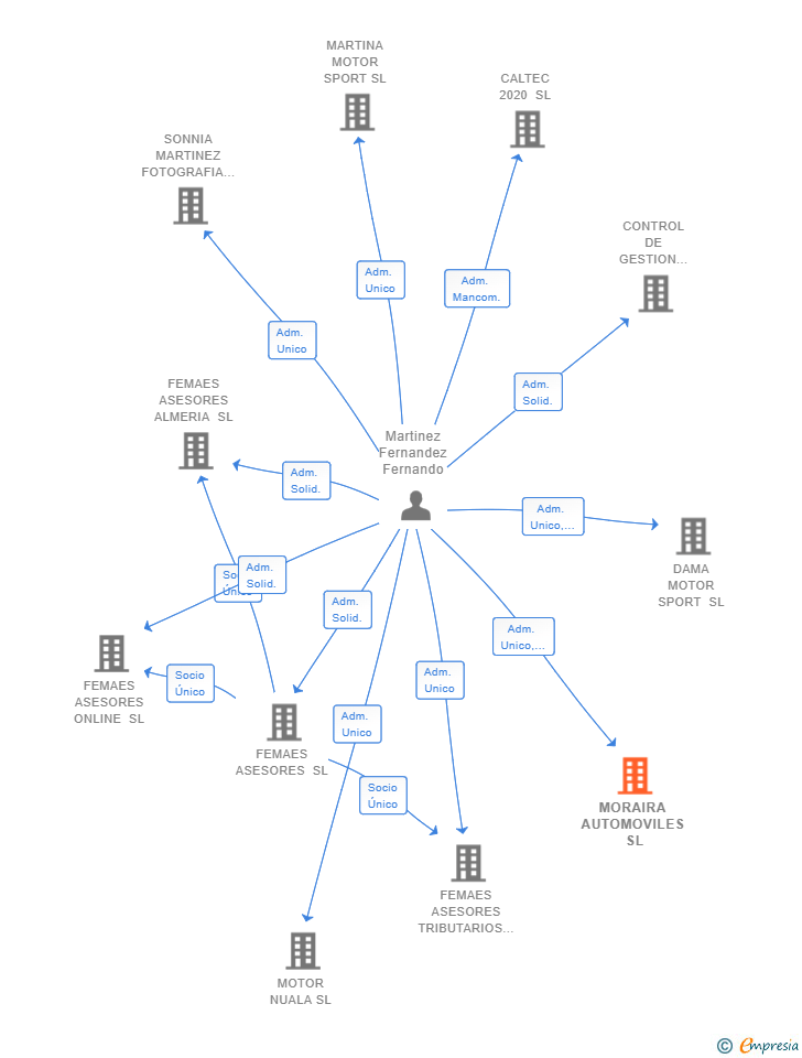 Vinculaciones societarias de MORAIRA AUTOMOVILES SL