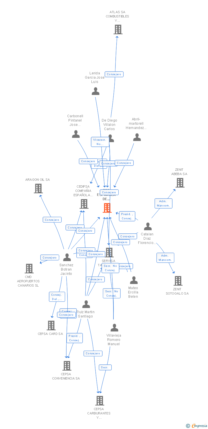 Vinculaciones societarias de RED ESPAÑOLA DE SERVICIOS SA