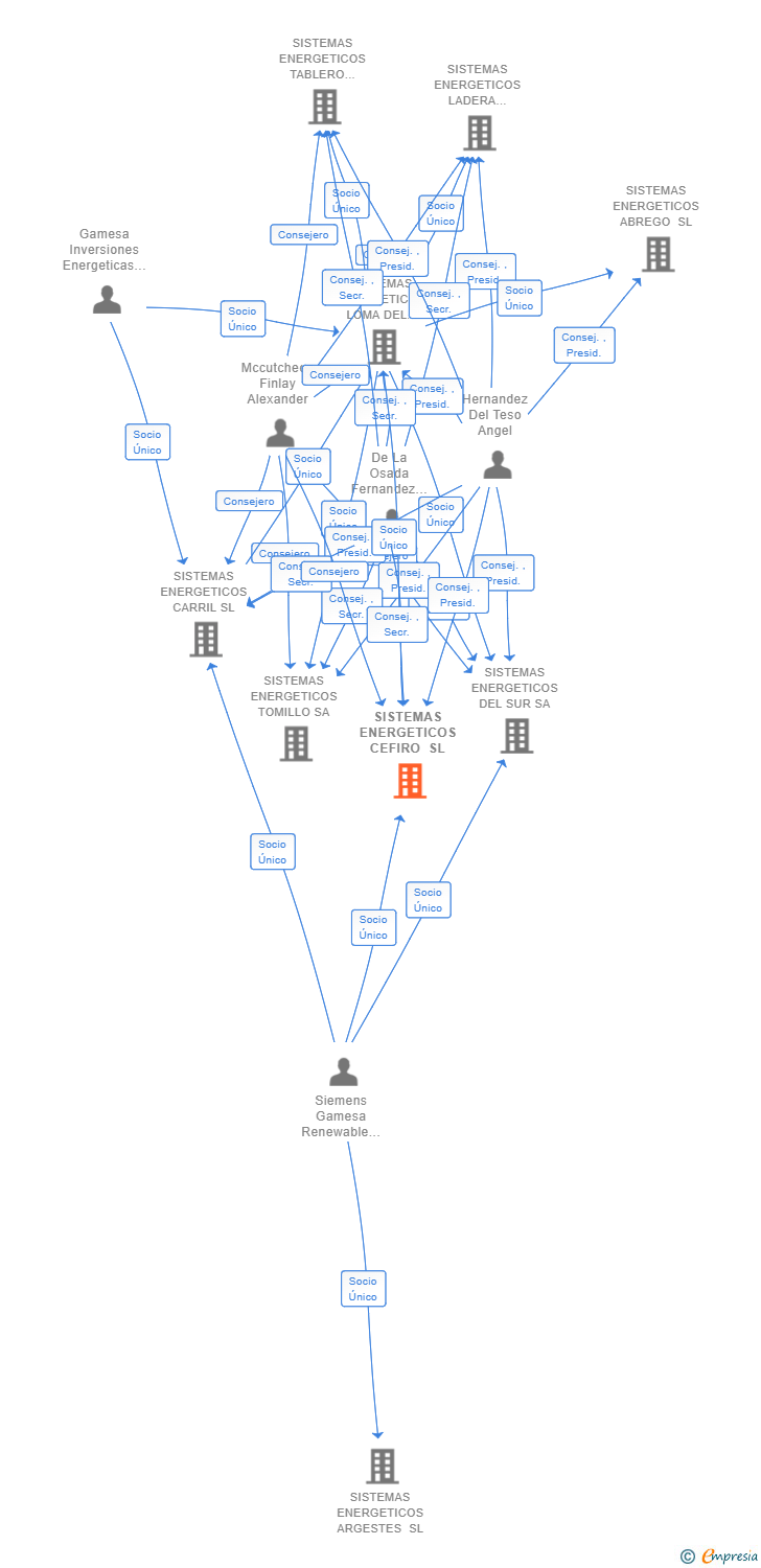 Vinculaciones societarias de SISTEMAS ENERGETICOS CEFIRO SL