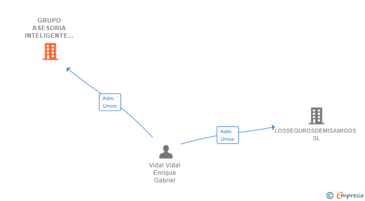 Vinculaciones societarias de GRUPO ASESORIA INTELIGENTE GITECH SL