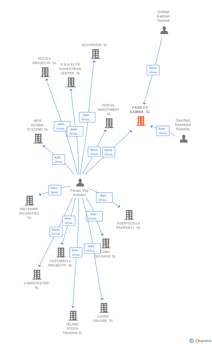 Vinculaciones societarias de FAIRLEY RAMNA SL