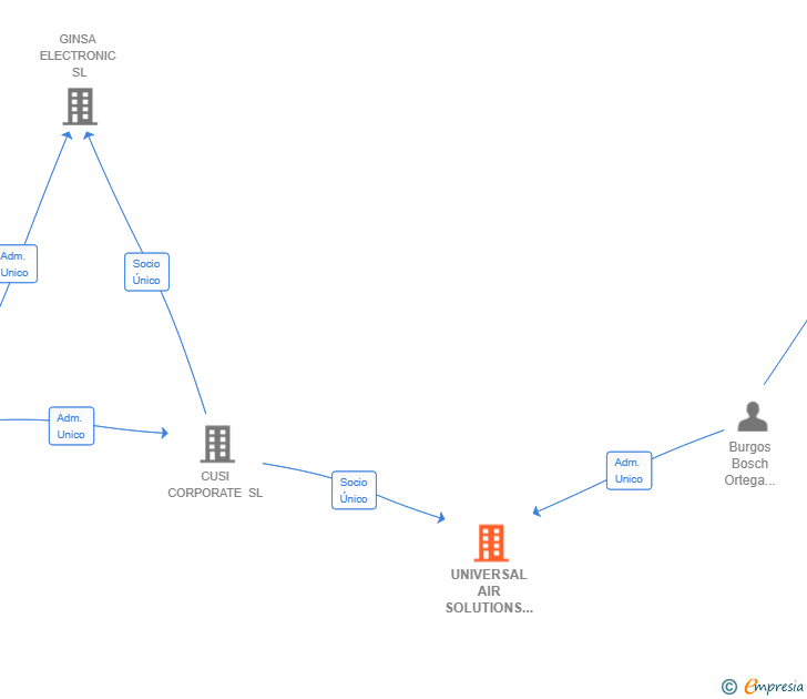 Vinculaciones societarias de UNIVERSAL AIR SOLUTIONS SL