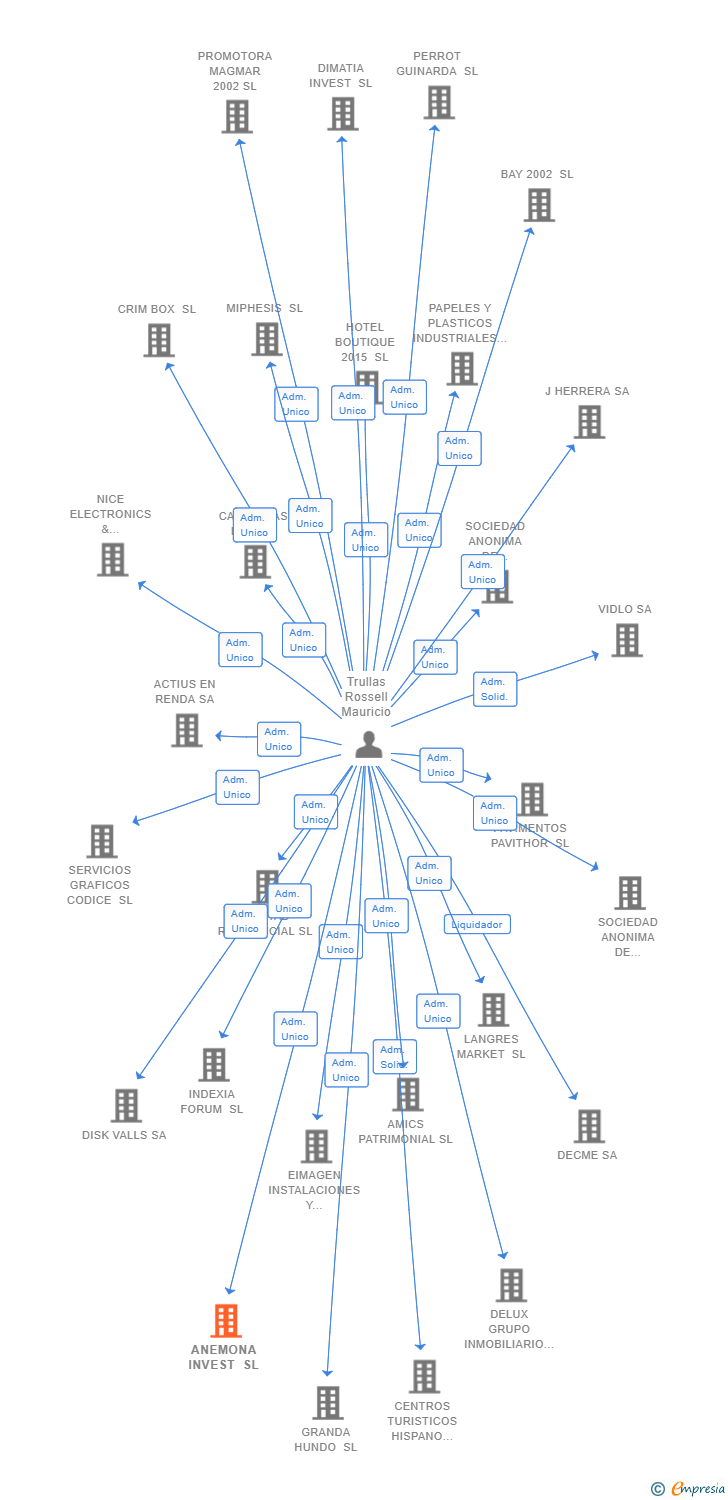 Vinculaciones societarias de ANEMONA INVEST SL