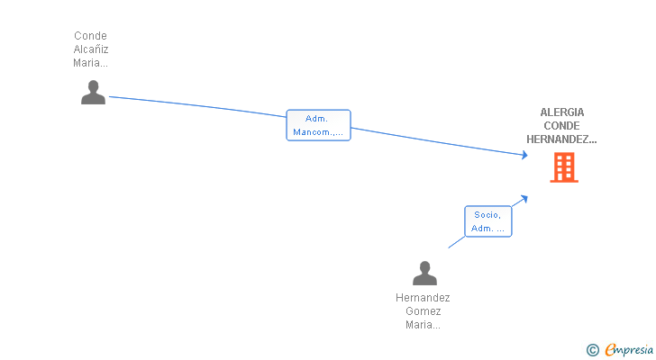 Vinculaciones societarias de ALERGIA CONDE HERNANDEZ SCIV