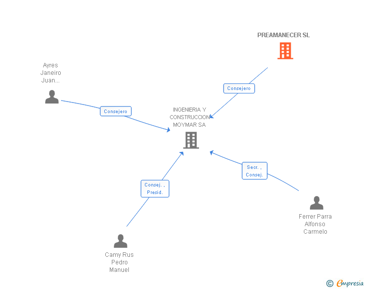 Vinculaciones societarias de PREAMANECER SL