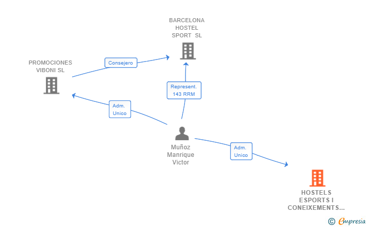 Vinculaciones societarias de HOSTELS ESPORTS I CONEIXEMENTS SL