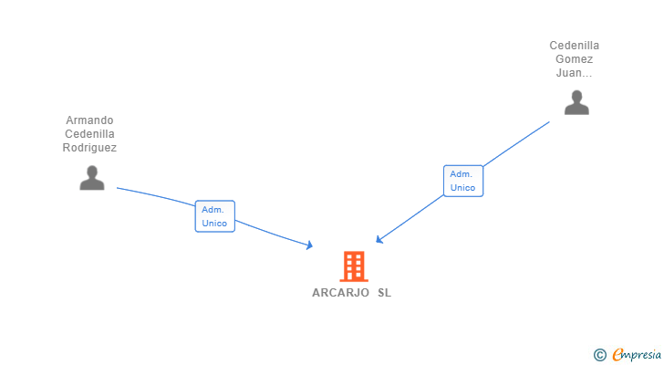 Vinculaciones societarias de ARCARJO SL