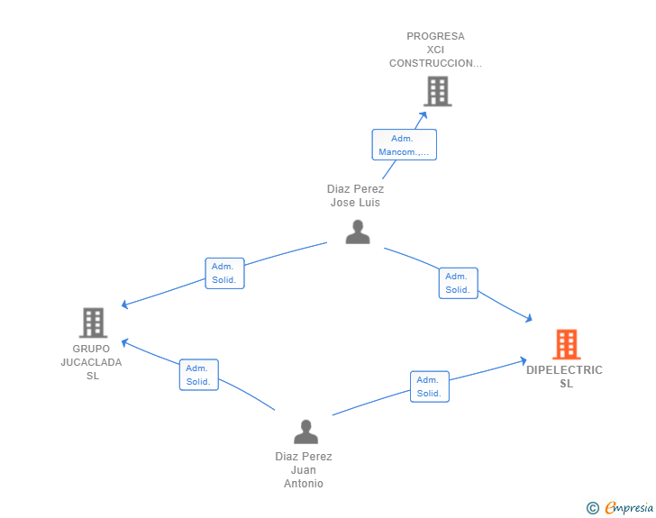 Vinculaciones societarias de DIPELECTRIC SL