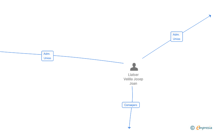 Vinculaciones societarias de DISTRIBUGENIX SL
