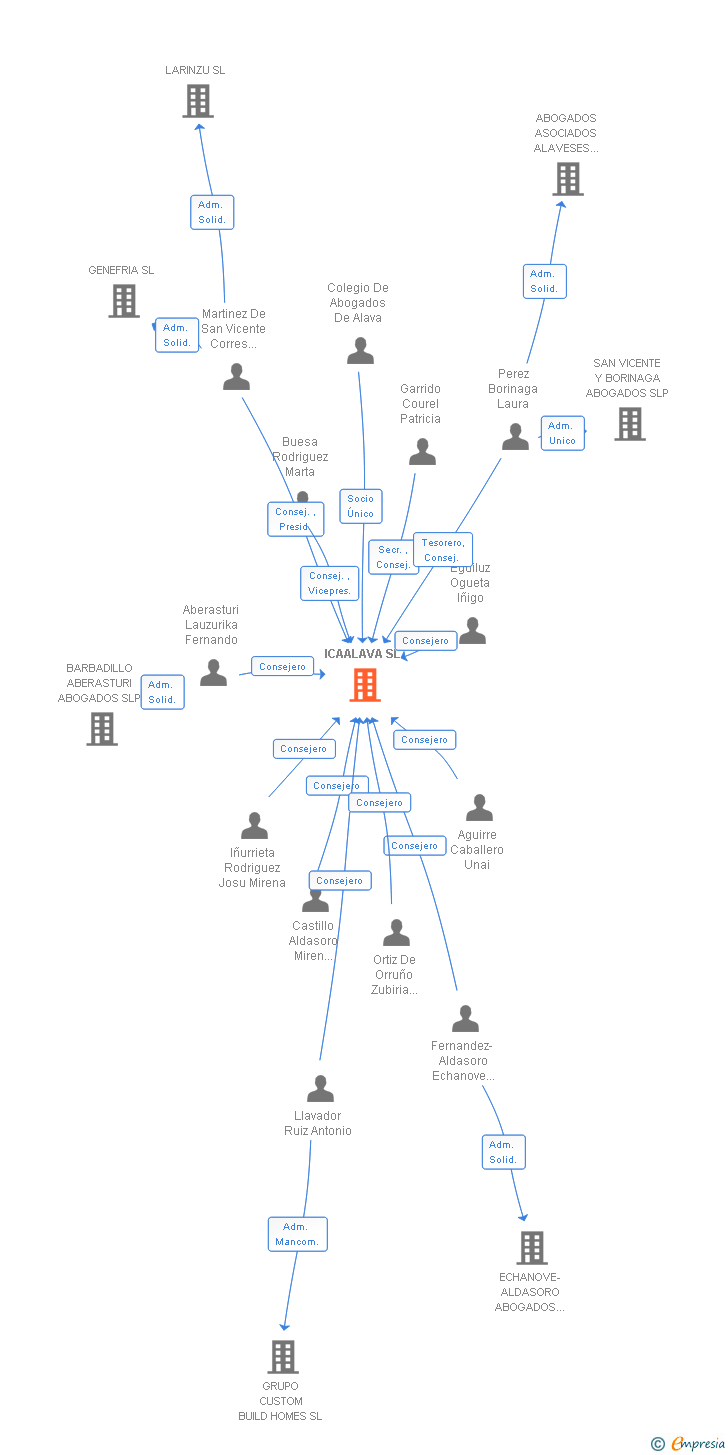 Vinculaciones societarias de ICAALAVA SL