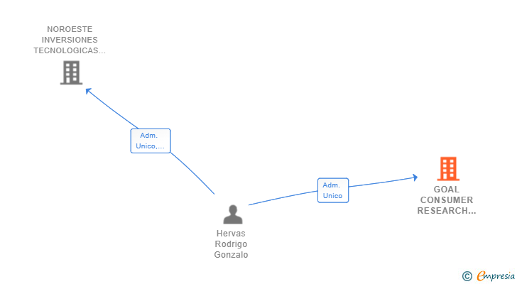 Vinculaciones societarias de GOAL CONSUMER RESEARCH SL