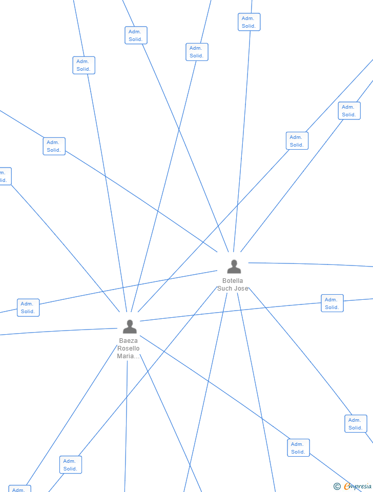 Vinculaciones societarias de DATAINTERACTIVOS SL
