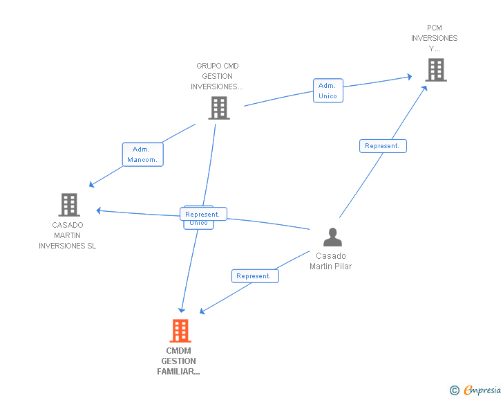 Vinculaciones societarias de CMDM GESTION FAMILIAR PATRIMONIAL SL