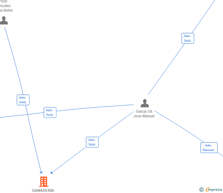 Vinculaciones societarias de GANADERIA GONZALEZ-GIL SL