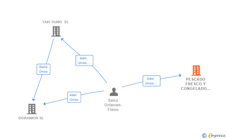 Vinculaciones societarias de PESCADO FRESCO Y CONGELADO DEL MAR SL