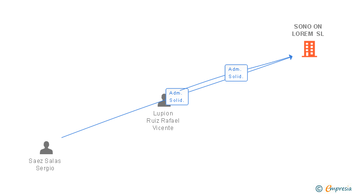 Vinculaciones societarias de SONO ON LOREM SL