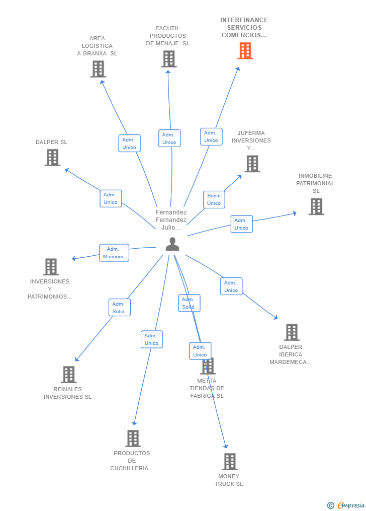 Vinculaciones societarias de INTERFINANCE SERVICIOS COMERCIOS Y NEGOCIOS SL