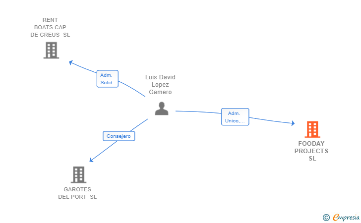 Vinculaciones societarias de FOODAY PROJECTS SL