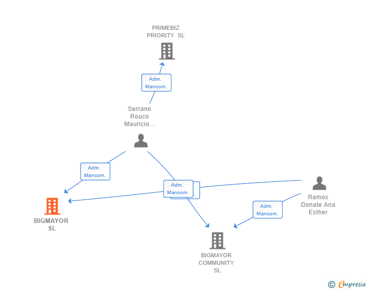 Vinculaciones societarias de BIGMAYOR SL