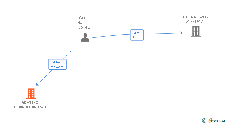 Vinculaciones societarias de ADENTEC-CAMPOLLANO SLL