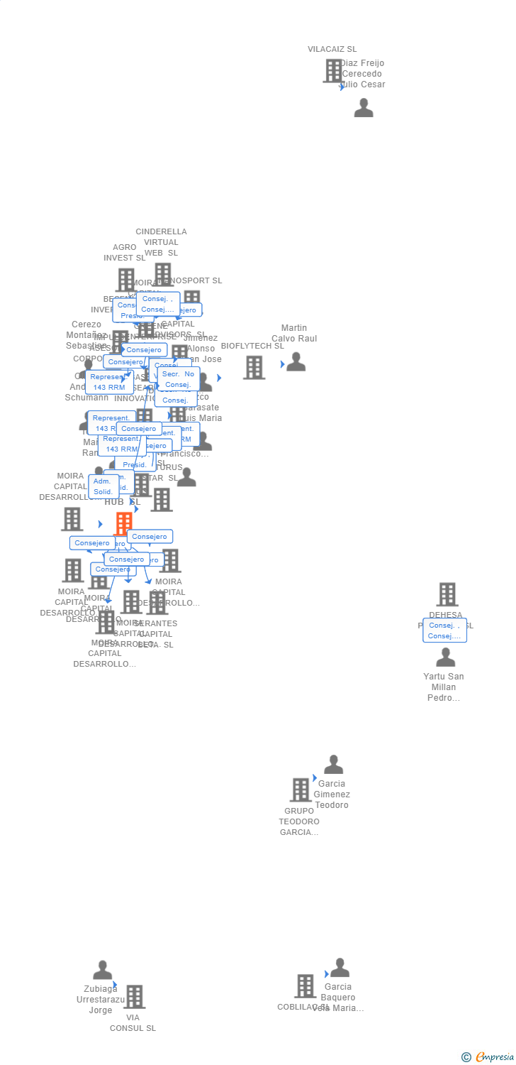 Vinculaciones societarias de ARCTURUS HUB SL