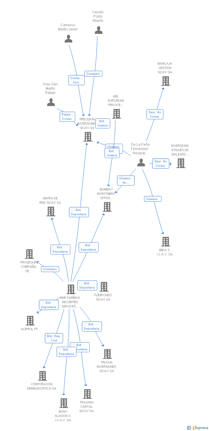 Vinculaciones societarias de PRECISION BALANCE SICAV SA
