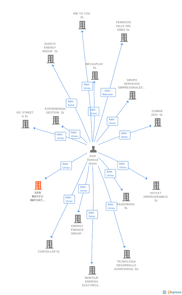 Vinculaciones societarias de SAN MATEO IMPORT EXPORT SL