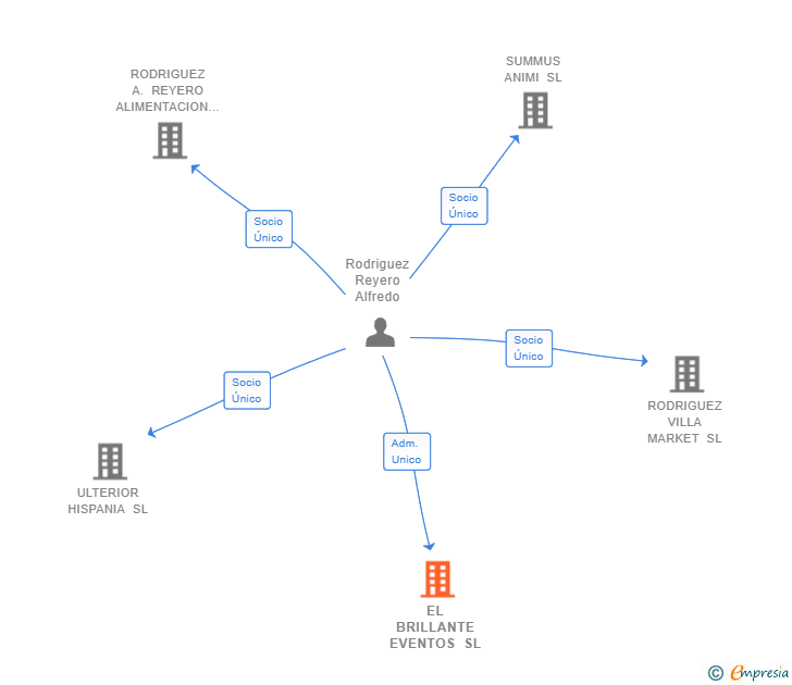 Vinculaciones societarias de EL BRILLANTE EVENTOS SL