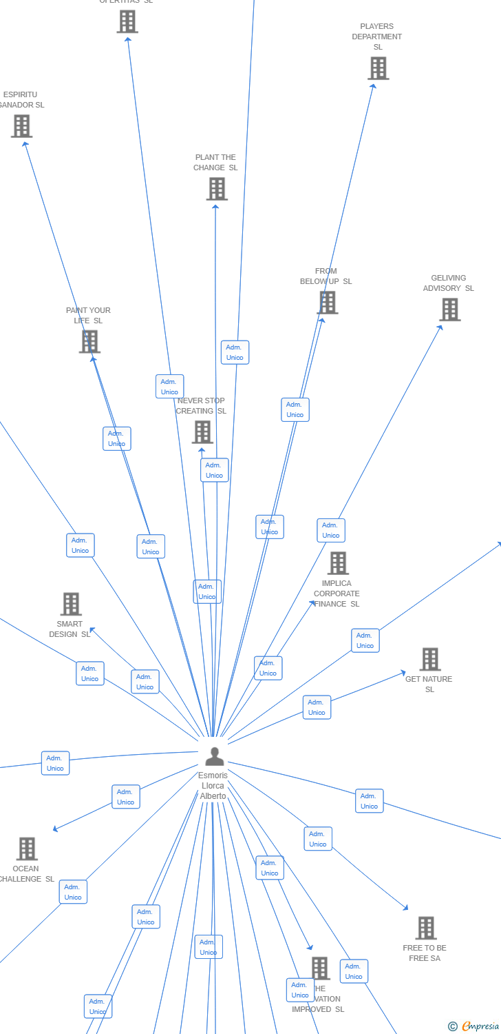 Vinculaciones societarias de PRIME-VERTEX SL