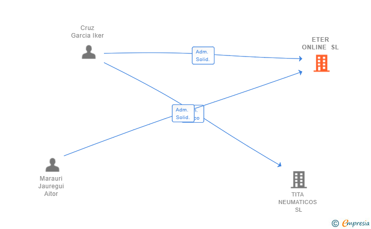 Vinculaciones societarias de ETER ONLINE SL