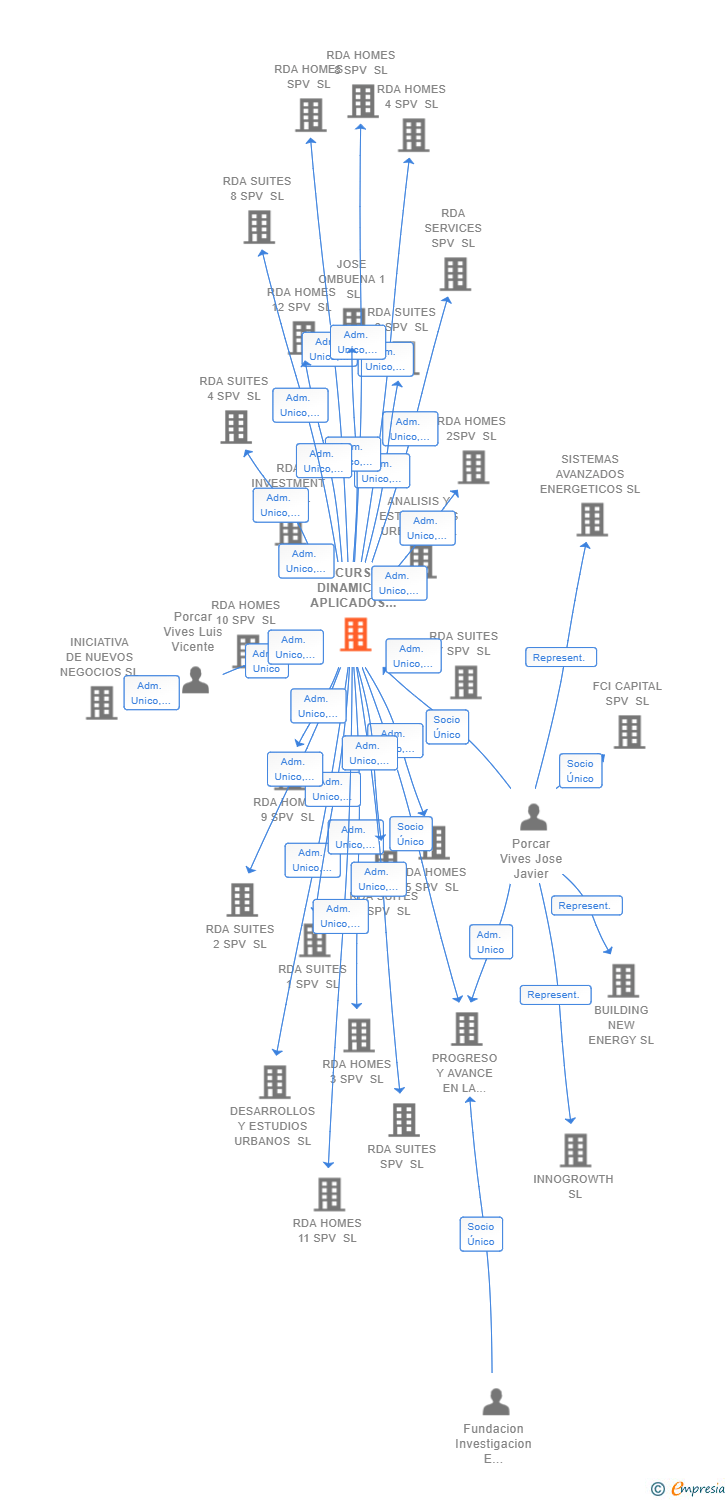 Vinculaciones societarias de RECURSOS DINAMICOS APLICADOS SL